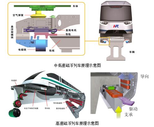 打个比方,相当于"发动机"安装在地面上;中低速磁浮列车是短定子结构
