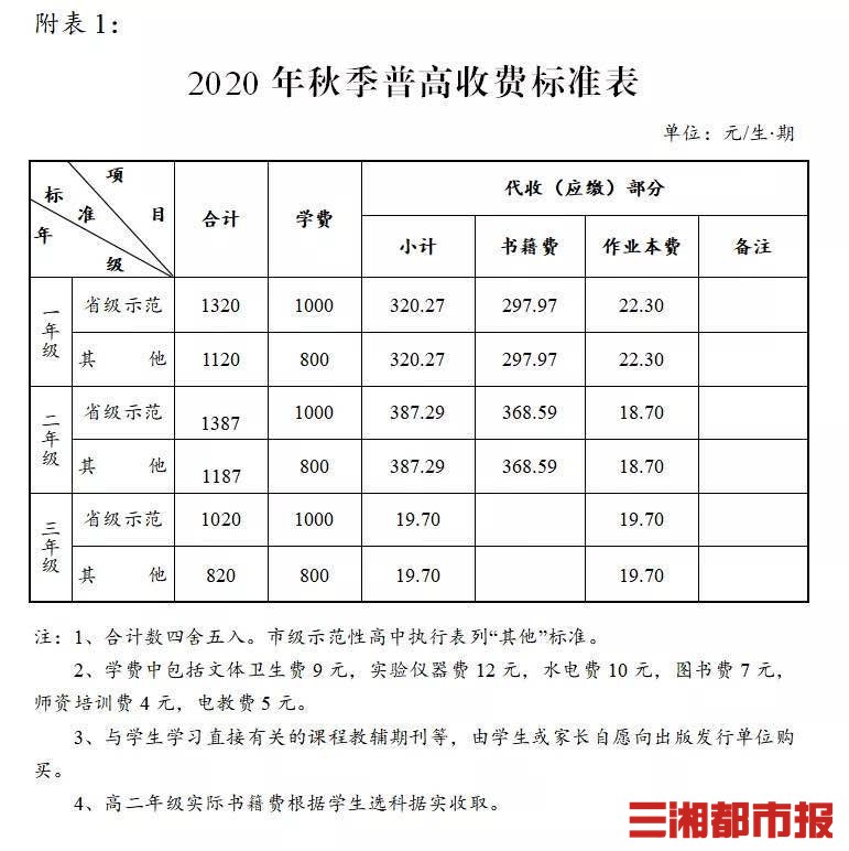 新学期交多少学费?长沙市2020年秋季中小学收费标准出炉