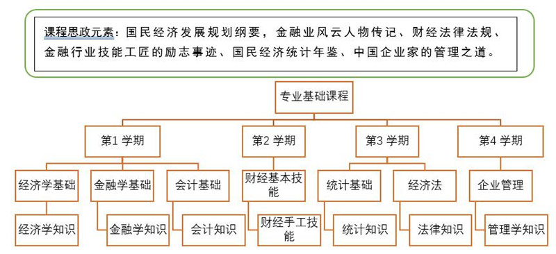 探索课程思政,深化三全育人,高等职业教育金融管理专业建设结硕果