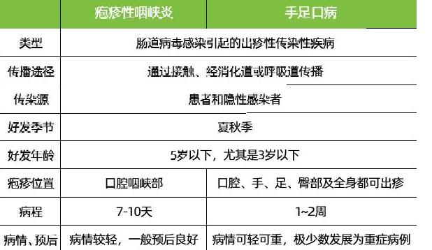 疱疹性咽峡炎和手足口病的这些异同,你都了解么?