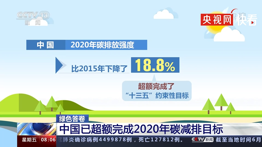 根据生态环境部的消息,中国2020年碳排放强度比2015年下降了18.