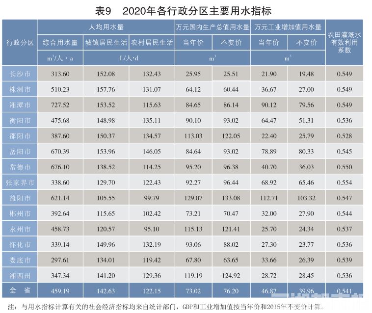 2020年湖南省人均综合用水量45919立方米