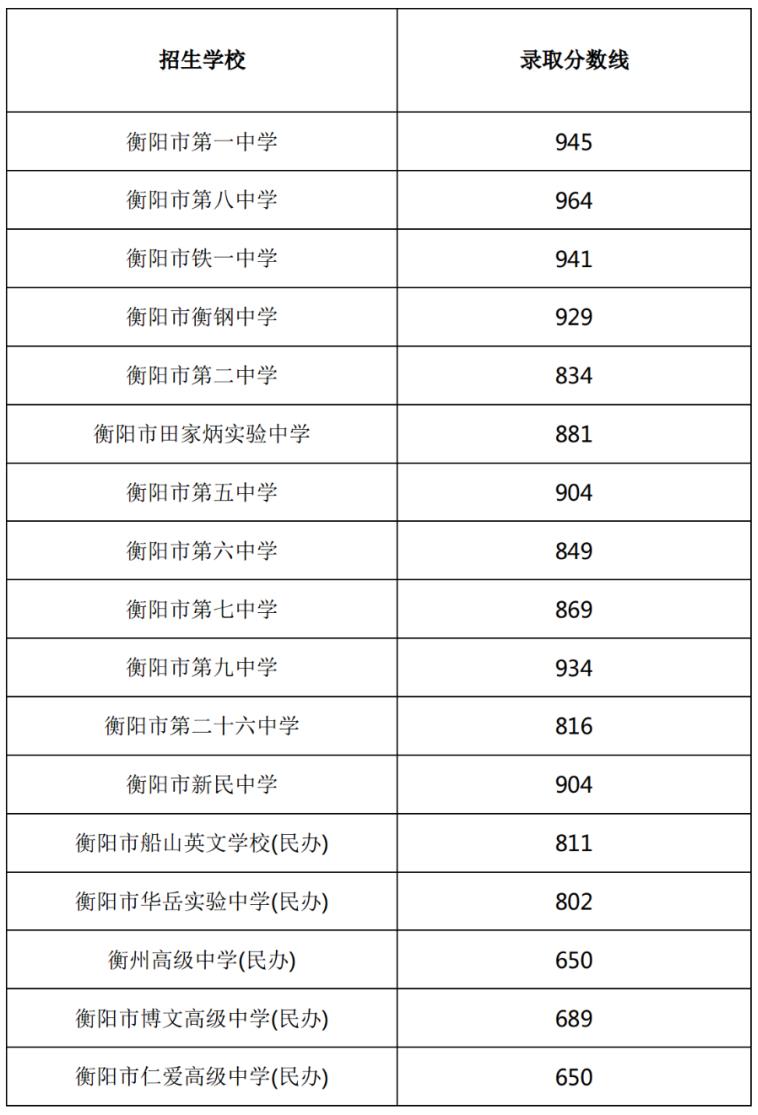 重磅!2022年衡阳市城区普通高中录取分数线公布