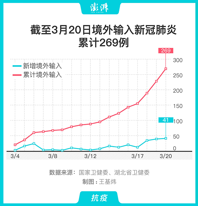 图解|截至3月20日境外输入新冠肺炎确诊病例累计269例