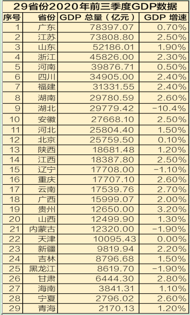 29省份2020年前三季度gdp数据.