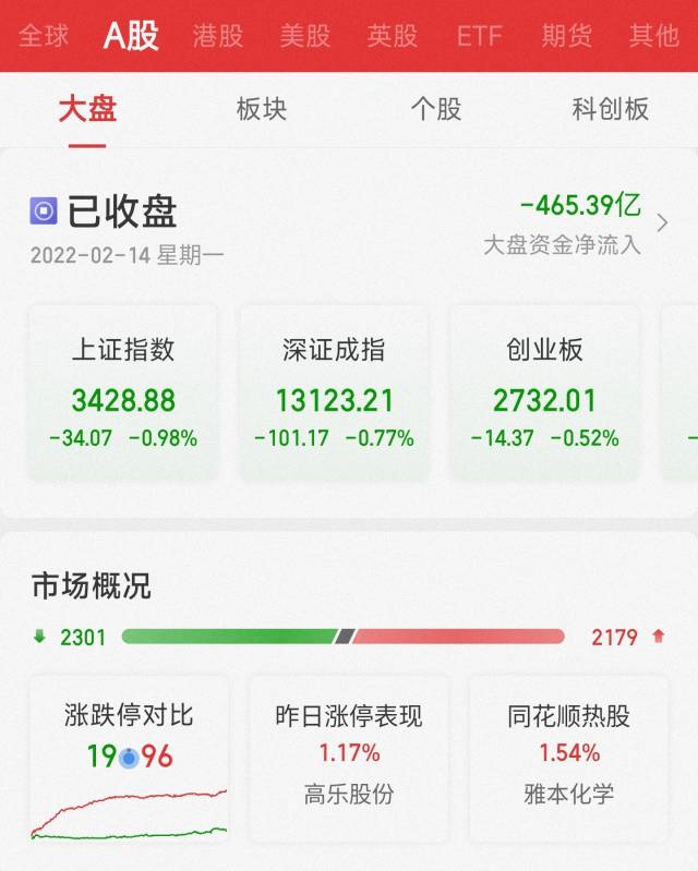 a股三大指数集体下挫东方财富跌超13