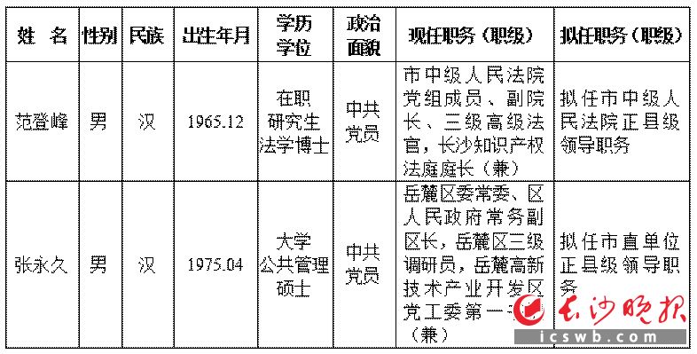 长沙市委管理干部任前公示公告 人事 湖南在线 华声在线