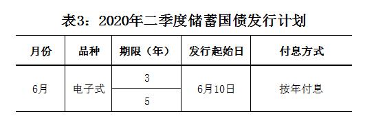 四五月储蓄国债暂停发行，想买最早也得等到6月份