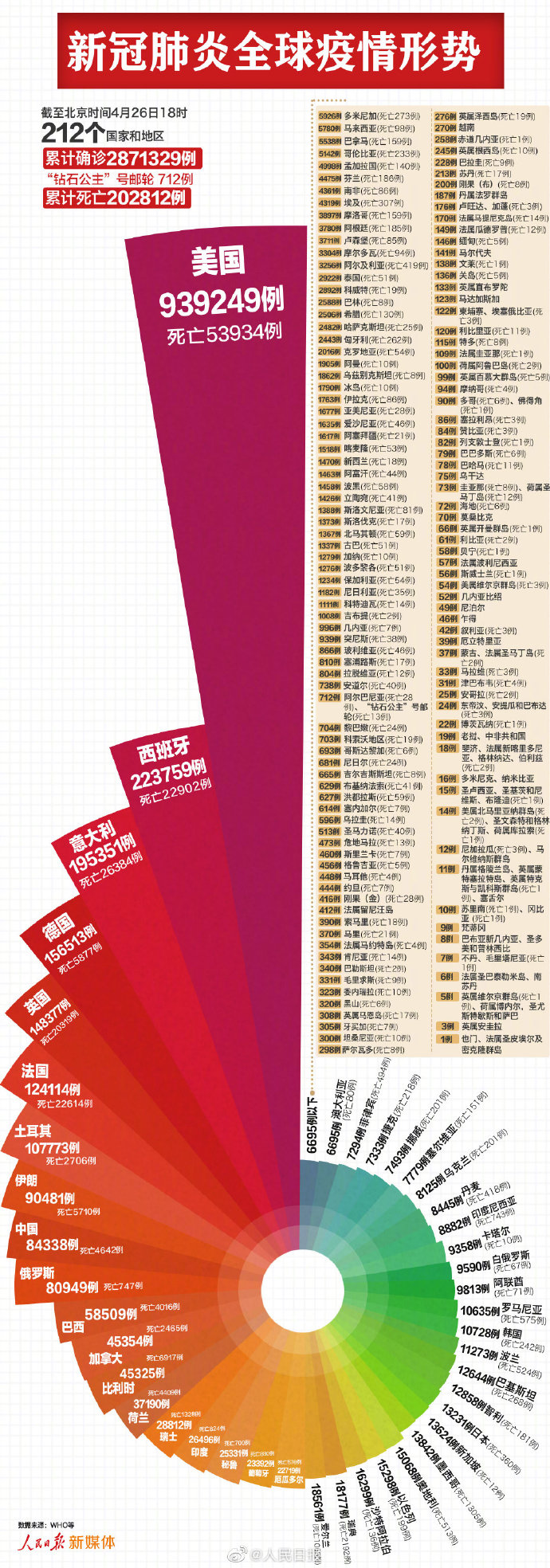 最新：全球累计确诊2871329例，美国近94万例