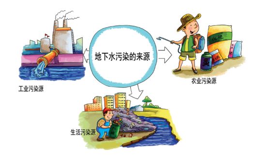 地下水污染的途径主要包括哪些?