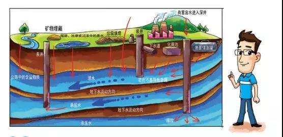 关于地下水的这些事儿你知道吗?