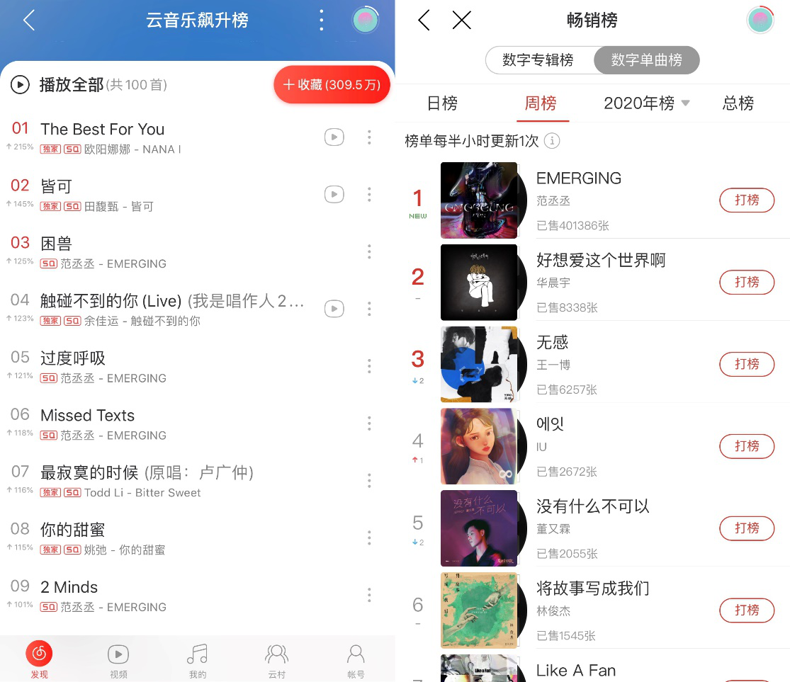 音乐范丞丞20岁首张EP大受欢迎，霸榜网易云音乐畅销飙升榜