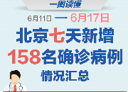 北京158名确诊病例情况汇总，关键信息都在这儿