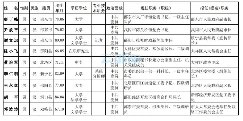 邵阳市委管理干部任前公示公告