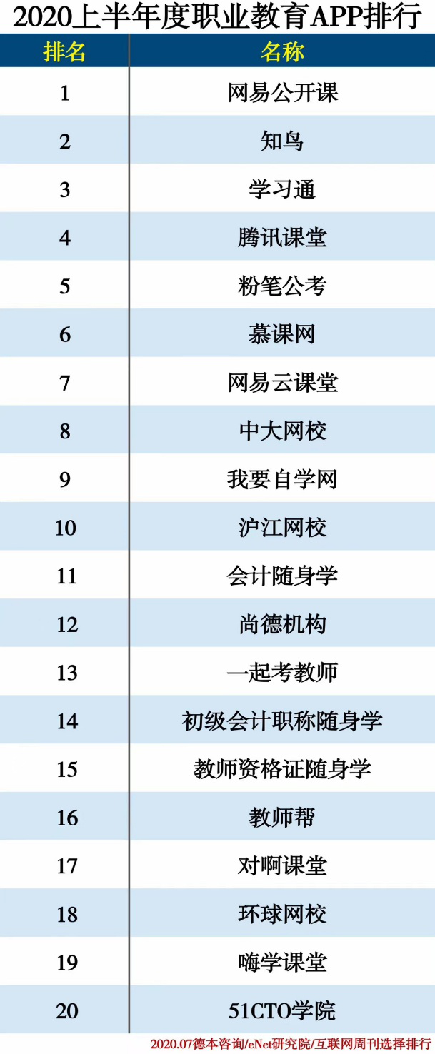 对啊网旗下对啊课堂等5款app登榜《2020上半年职业教育排行》top20