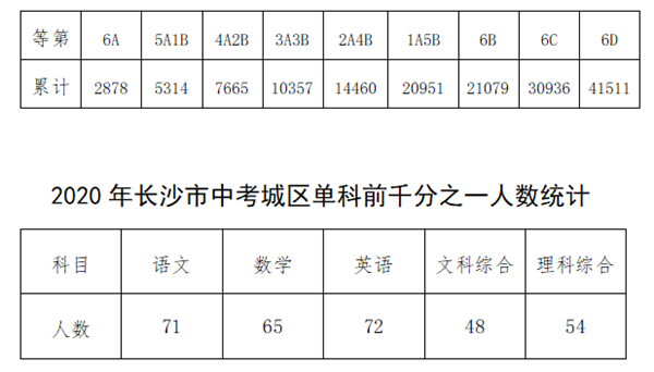 2020长沙中考成绩学_2020年长沙市中考成绩出来啦!(含4种查询方式)