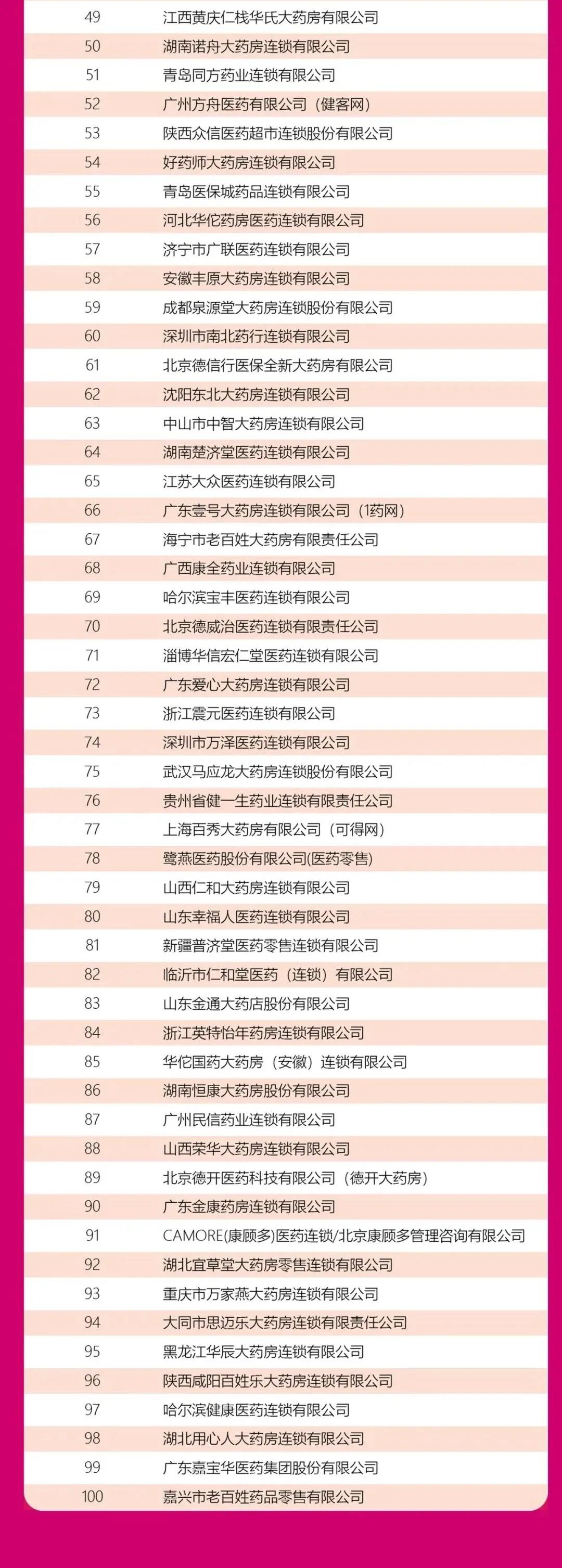 网上药店排行榜_2020-2021年度中国药店价值排行榜TOP100(2)