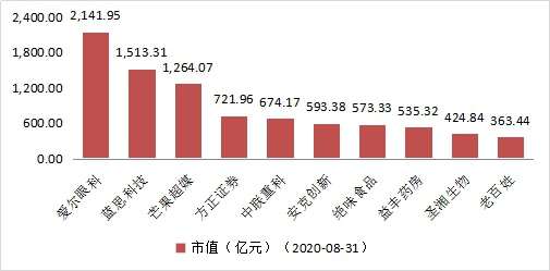 湖南辖区上市公司8月市场动态