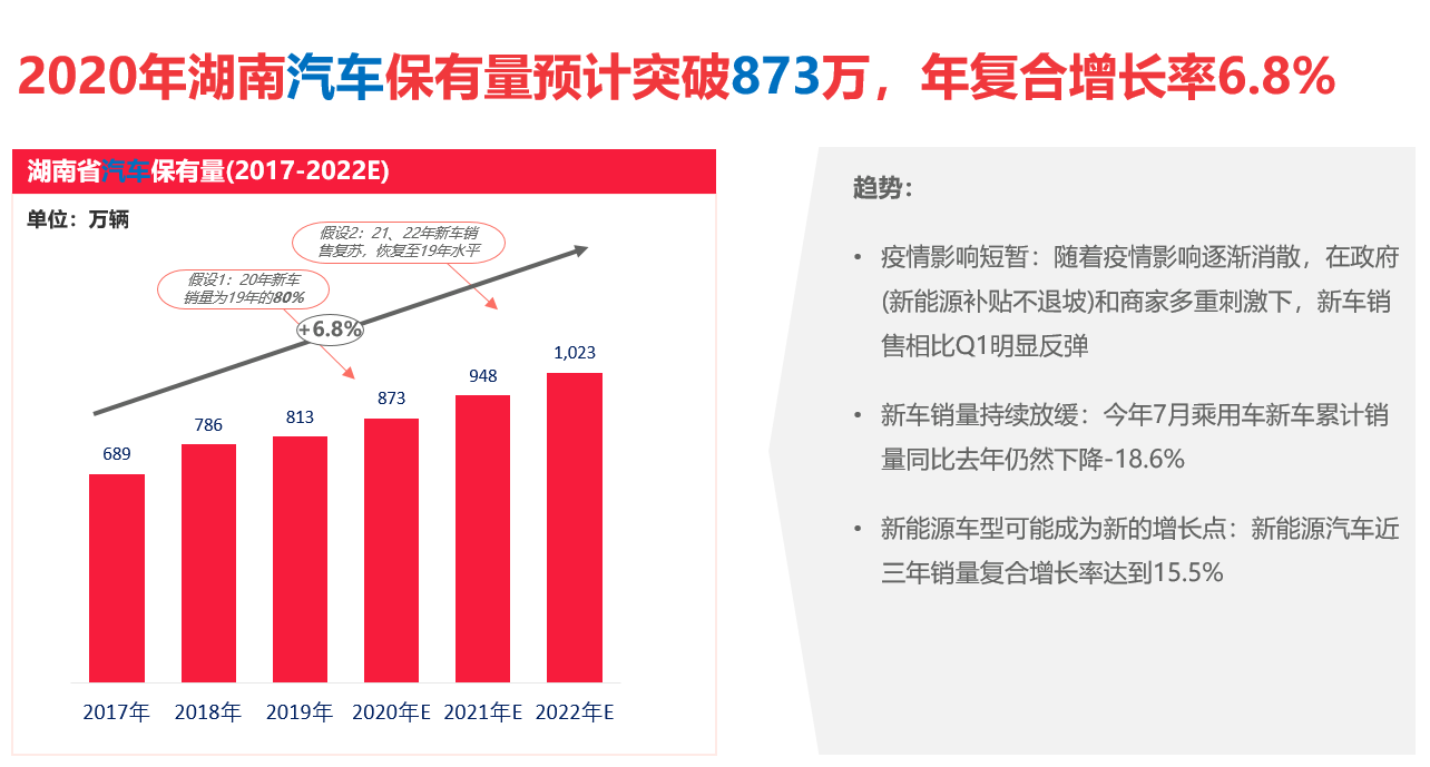 湖南汽车保有量预计突破873万 “互联网＋”养车平台成市场主流