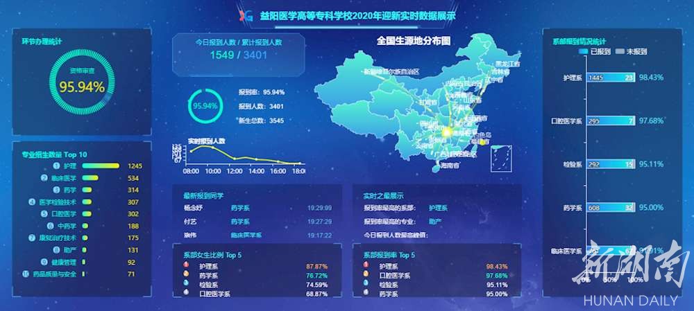 益阳医专“智慧迎新”系统实时显示新生报到动态。张鑫 摄