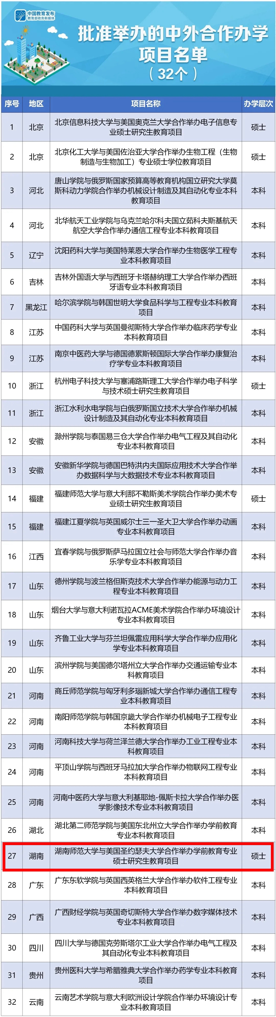 教育部新批准32个中外合作办学项目 湖南师范大学一项目入选