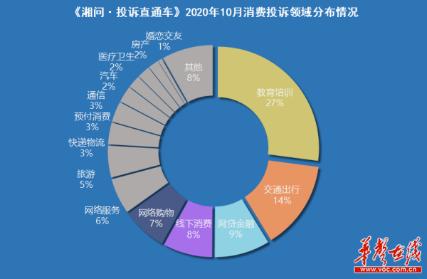 《湘问·投诉直通车》10月报 教育行业投诉居多