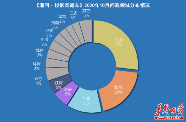 《湘问·投诉直通车》10月报 教育行业投诉居多