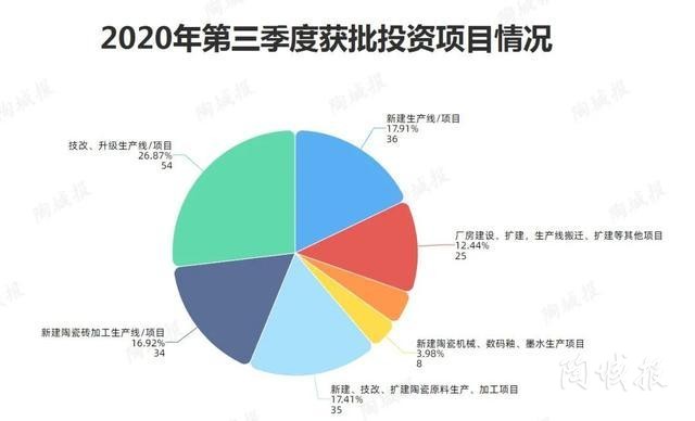 2020年第三季度：陶瓷行业新增36条生产线、54条线技改