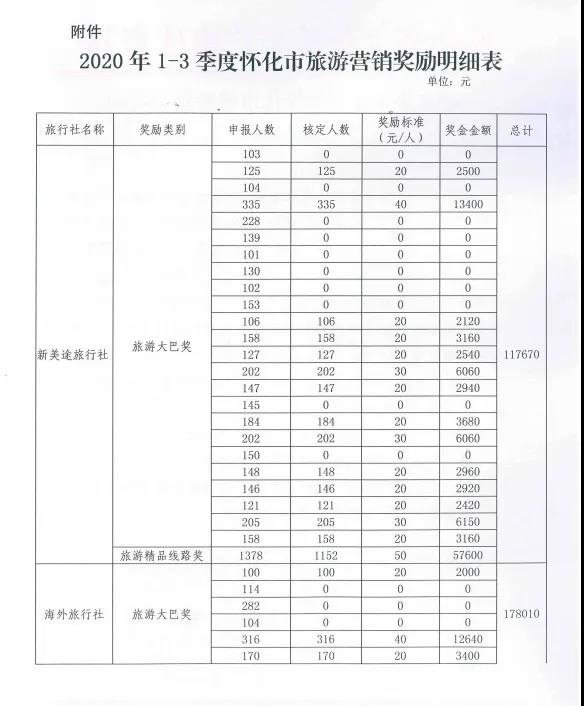 2020年1 3季度怀化市旅游营销奖励情况公示