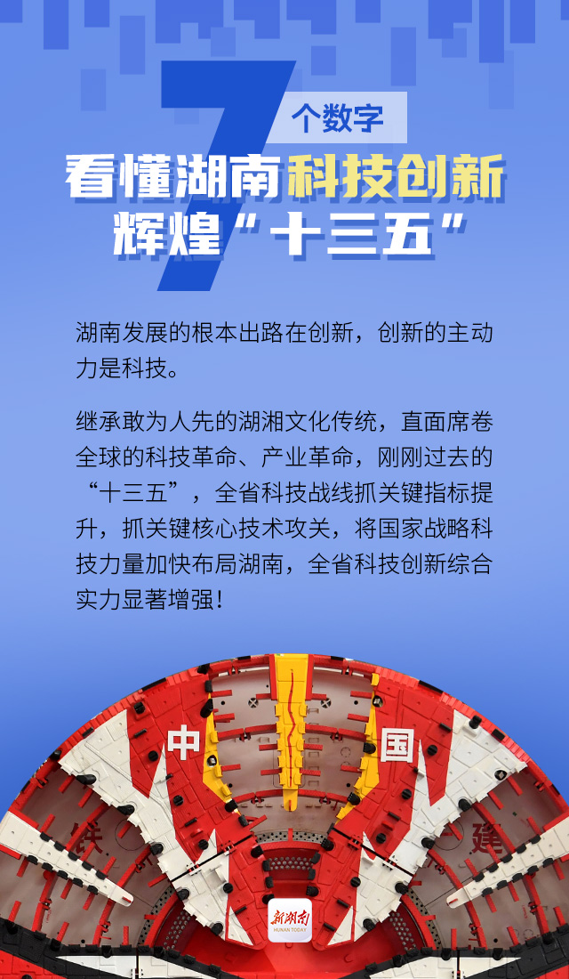 海报丨7个数字,看懂湖南科技创新辉煌"十三五"