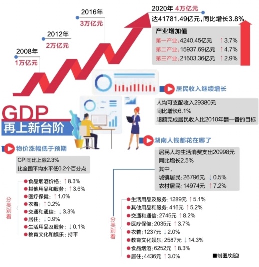 湖南gdp能到4万亿吗_前三季度GDP十强省份:浙江第4,湖南第8,河南接近4万亿!