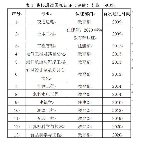 长沙理工大学工程教育专业认证通过数量位列全国高校第9位