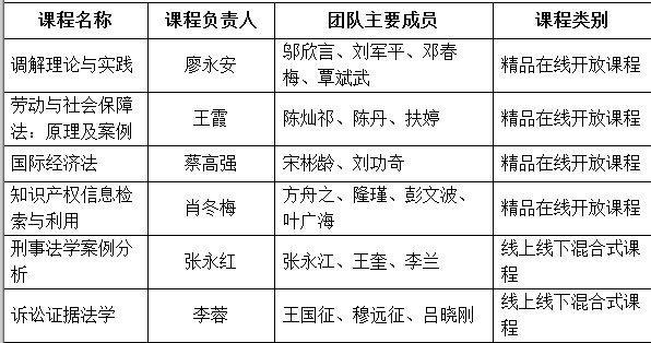 湘潭大学法学学科6门课程获批湖南省一流本科课程
