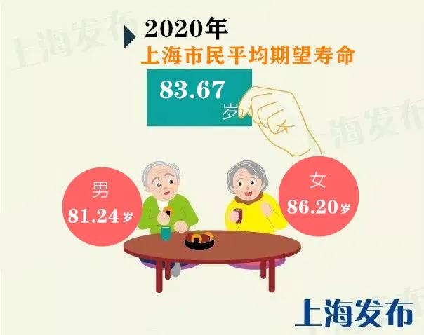 上海人更长寿啦！市民平均期望寿命达到83.67岁