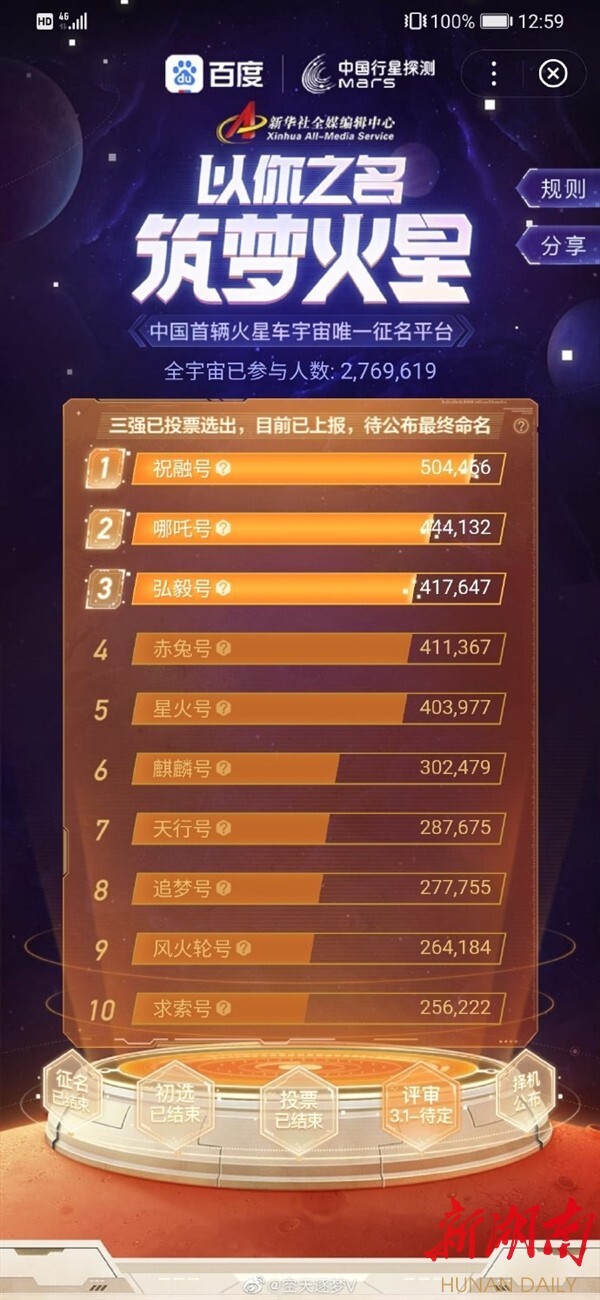 湖南日报丨中国首辆火星车全球征名网络投票结束——“祝融号”以504466张选票荣登榜首