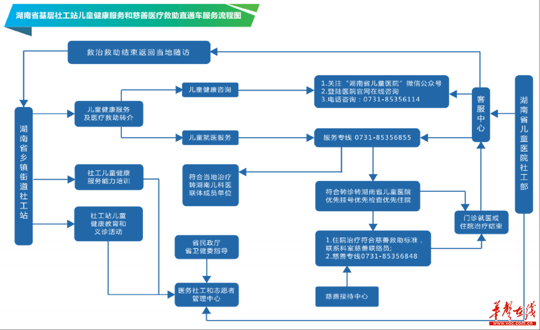 啟動儀式結束後,醫院社工部負責人就直通車項目操作流程及現有的兒童