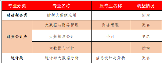 財務管理專業,會計專業分別更名為