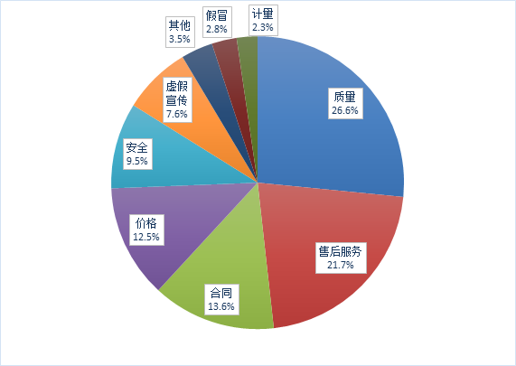 2021年第一季度湖南省消保委组织受理投诉情况分析报告
