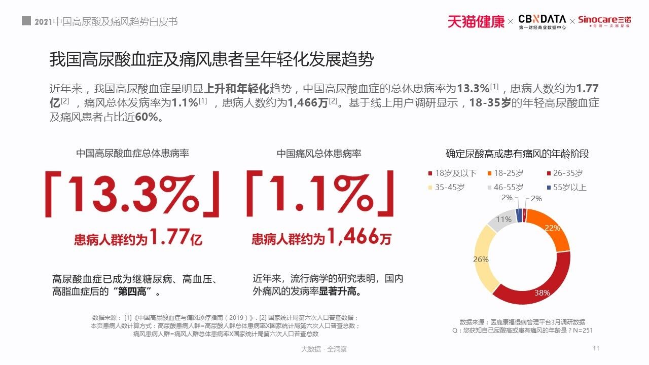 三诺尿酸仪怎么样三诺生物联合天猫健康发布白皮书  近60%的痛风患者为年轻人_https://www.jmylbn.com_新闻资讯_第2张