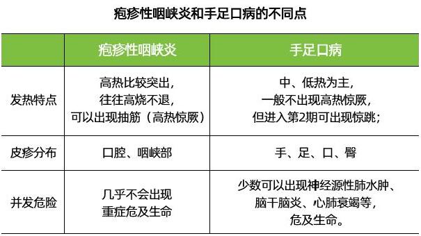 皰疹性咽峽炎和手足口病的這些異同,你都瞭解麼?