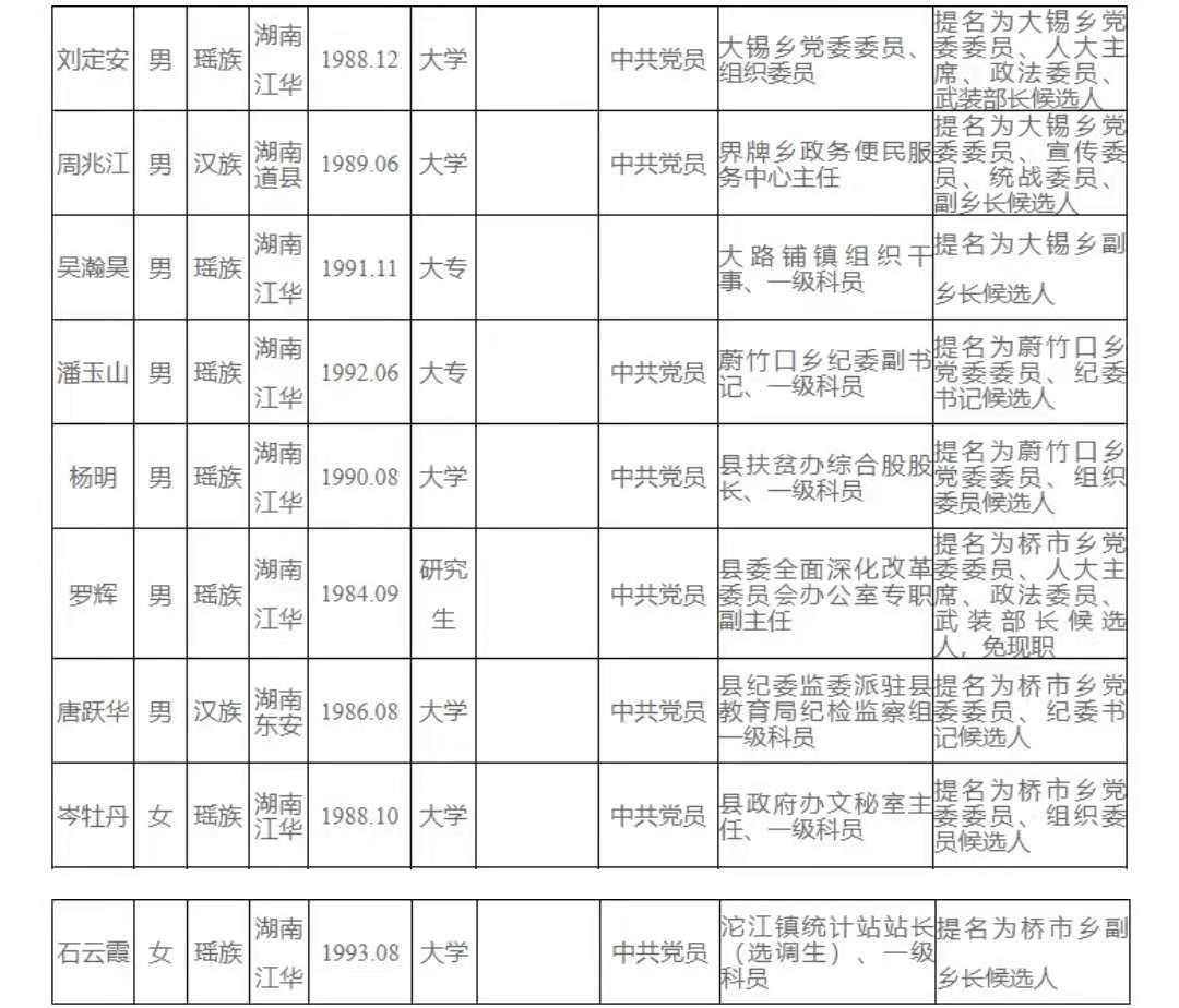最新！衡阳发布32名干部任前公示_举报