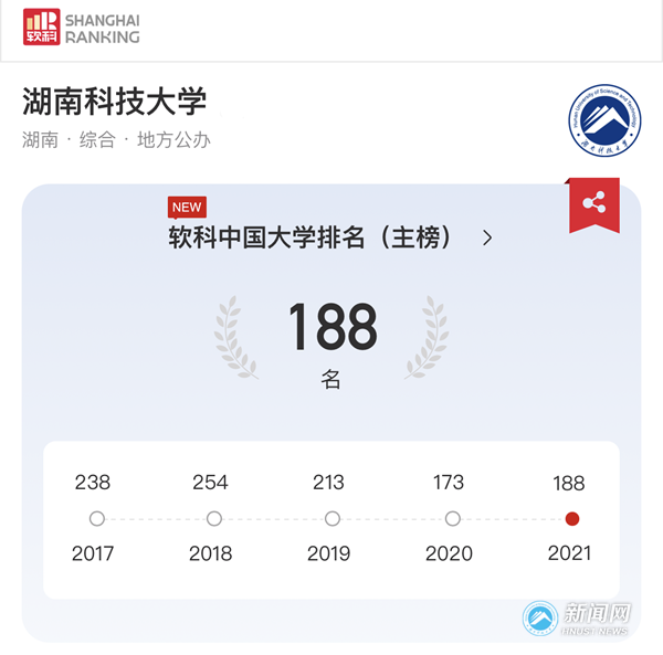 2021软科中国大学排名出炉，湖南科技大学居第188名
