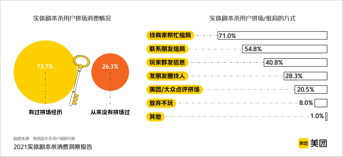 《2021實體劇本殺消費洞察報告》顯示超七成用戶為30歲以下