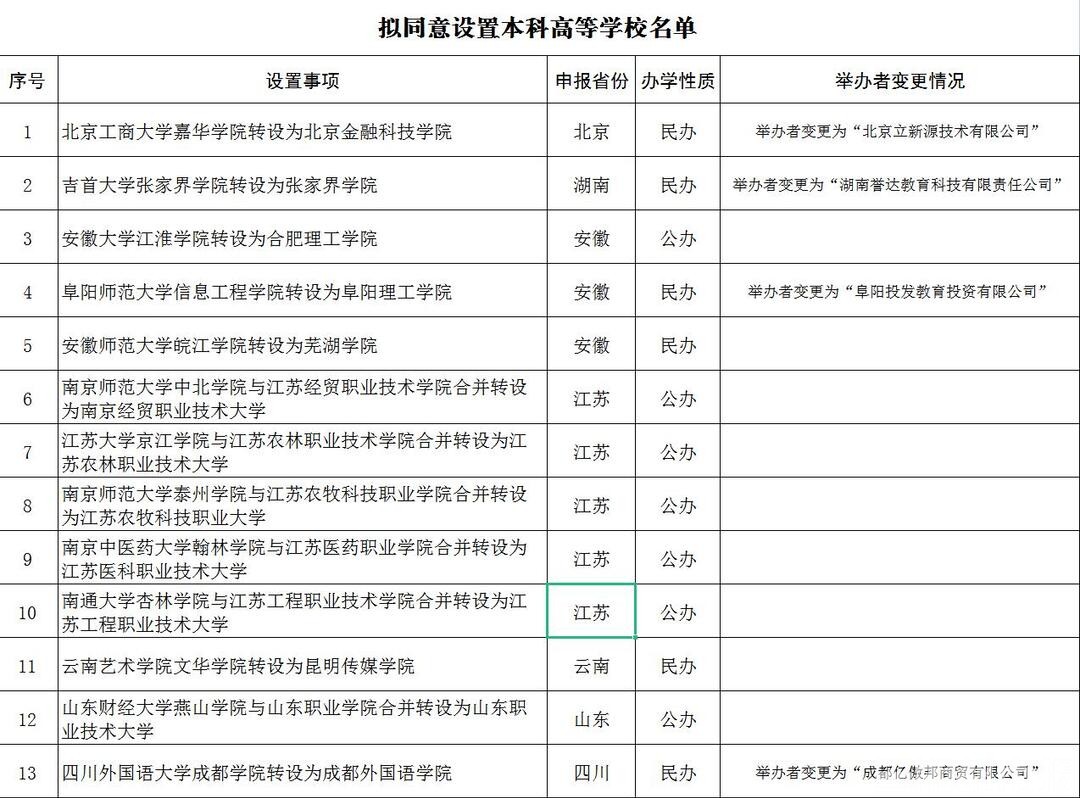 江淮学院转设为合肥理工学院…教育部网站昨日发布关于拟同意设置本