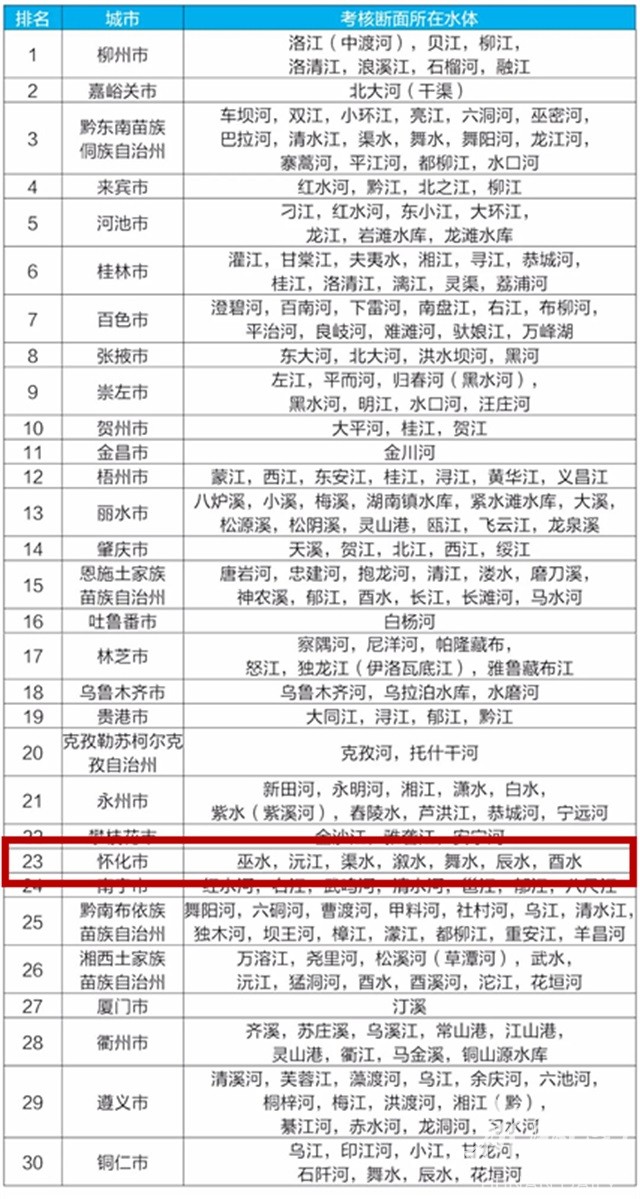 全国水质排行_全国地表水水质排名出炉,崇左进前10!
