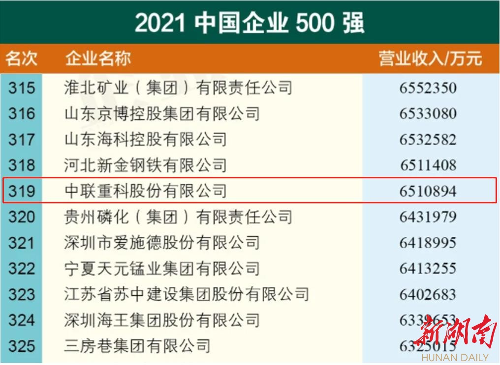 中联重科连续18载上榜中国企业500强 2021排位跃升100名