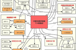 波及12省区市！本轮疫情289例相关阳性感染者关系图更新