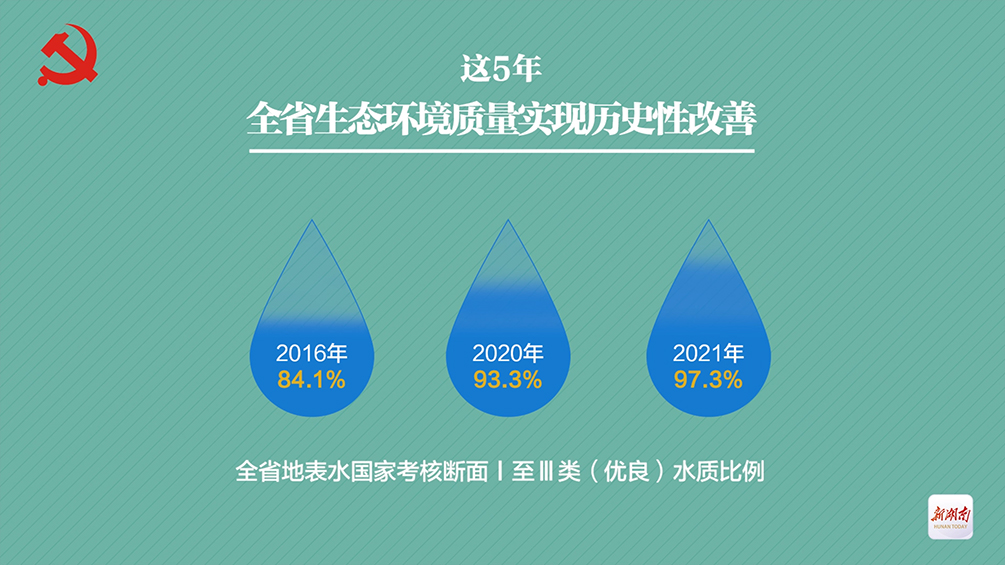 数读·湖南这五年⑩丨绿水青山“颜”“值”同升