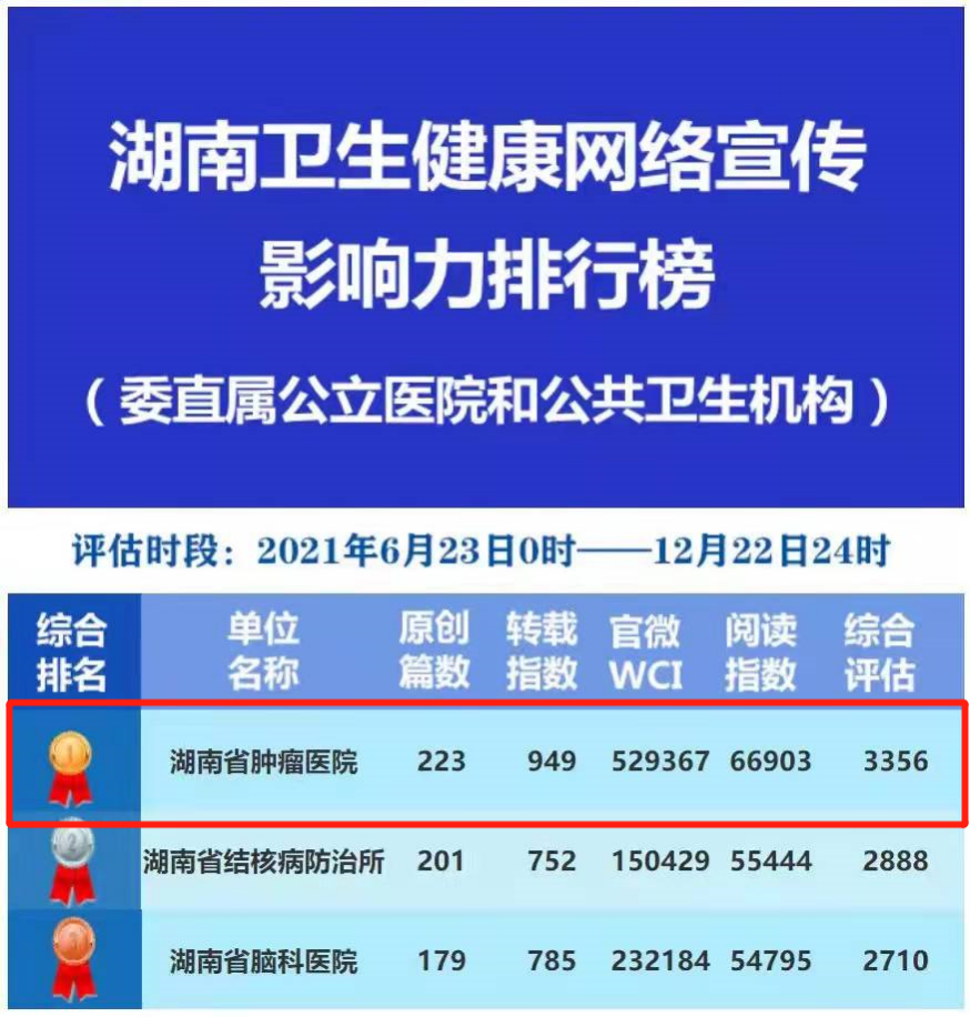 2021下半年湖南卫生健康网络宣传影响力排名出炉，这个医院居榜首