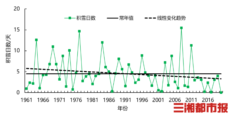 1961年至2020年湖南平均年积雪日数确实呈减少趋势